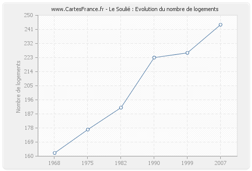 Le Soulié : Evolution du nombre de logements